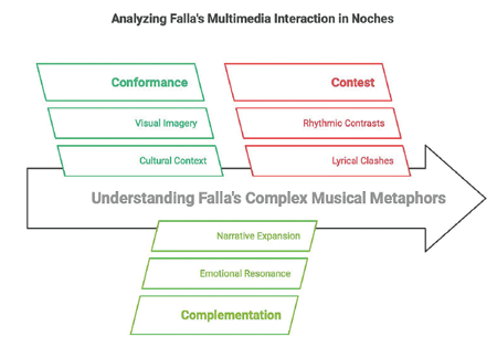 Analyzing Falla’s Multimedia Interaction in Noches.