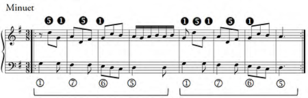[V. Rodríguez], Tocata de mano derecha de 8º tono ad libitu[m], Minuet, mm. 1-8. Stepwise Romanesca (x2).