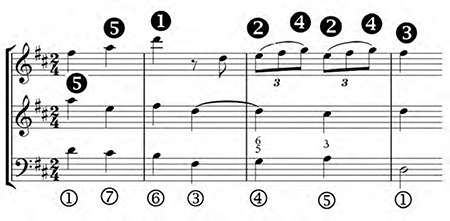 Corelli, Concerto Grosso Op. 6, No. 4, V, Allegro, mm. 1-4. Galant Romanesca and cadence.