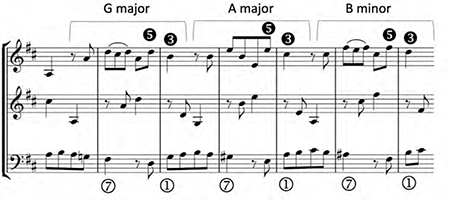 Corelli, Concerto Grosso Op. 6, No. 4, V, Allegro, mm. 13-18. Three-part Monte.