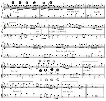 Anonymous Tocata de 5º tono, II, Allegro, mm. 18-39. Schemata.